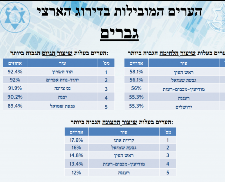 נתוני גיוס לצהל