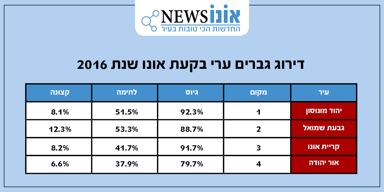 נתוני גיוס לצהל