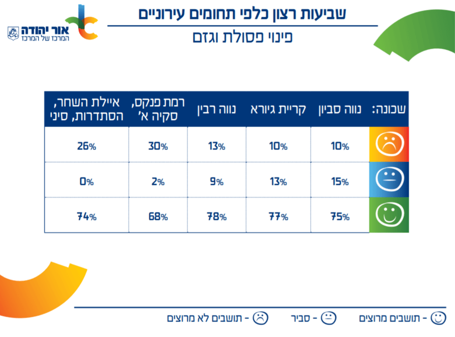 סקר אור יהודה