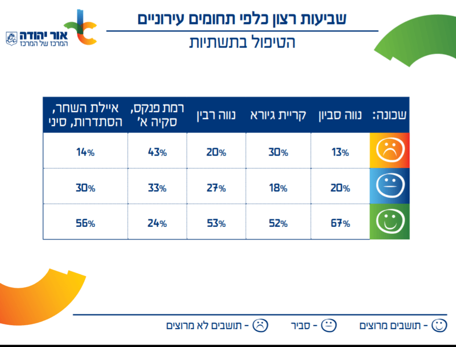 סקר אור יהודה