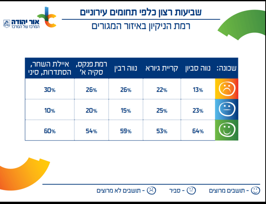 סקר אור יהודה