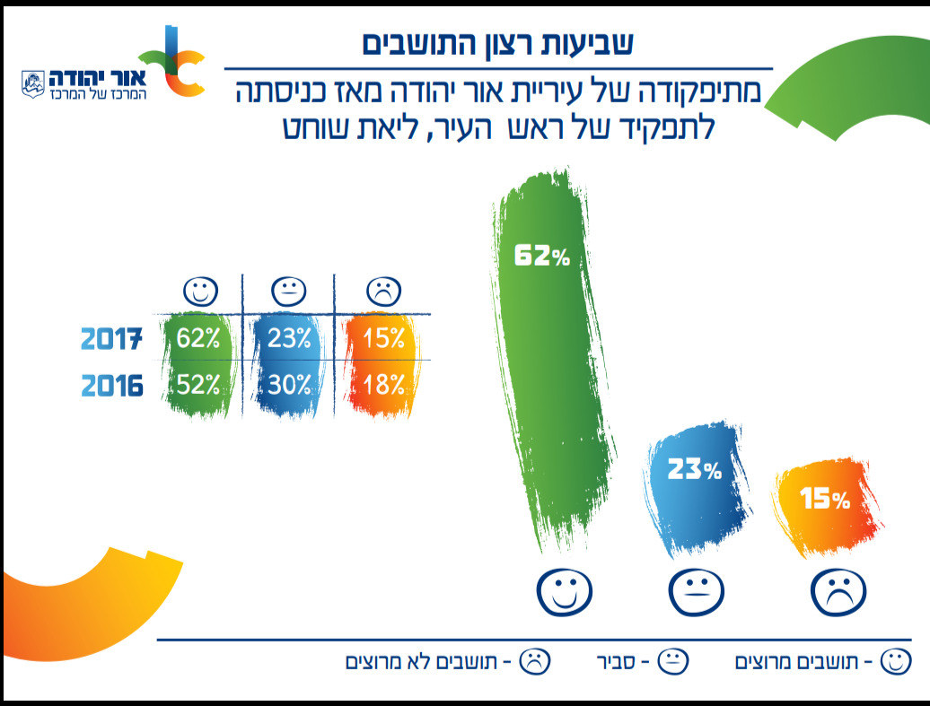 סקר אור יהודה