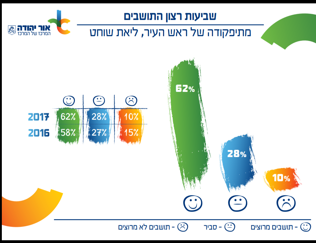 סקר אור יהודה
