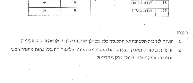 גני תקווה – ליקוים בדוח הביקורת משרד הפנים