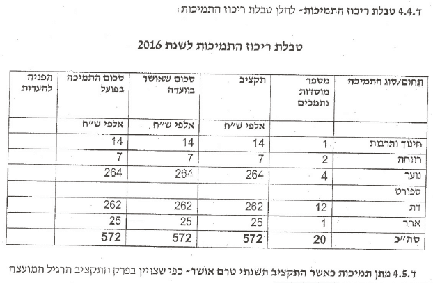 גני תקווה – ליקוים בדוח הביקורת משרד הפנים