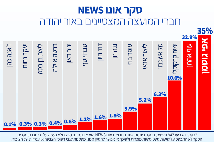 חברי המועצה המצטיינים באור יהודה