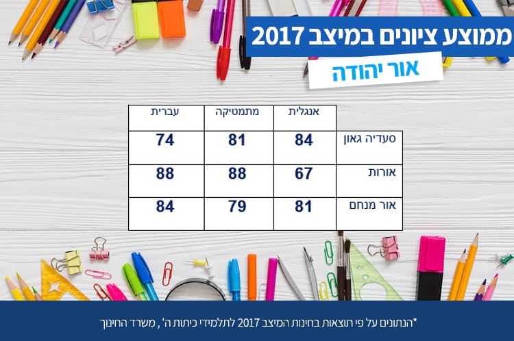 מיצב באור יהודה בתי ספר דתיים