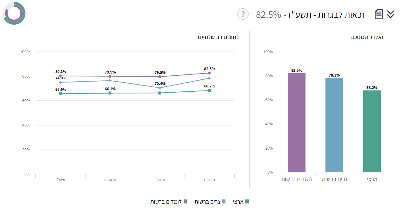 נתוני בגרויות תשעז יהוד מונוסון