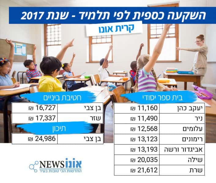 נתוני חינוך – קרית אונו