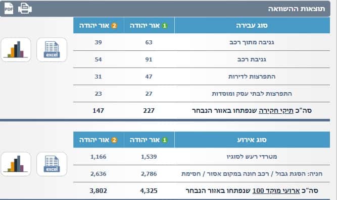 נתוני משטרה אור יהודה