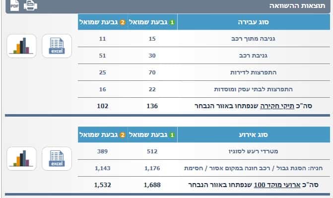 נתוני משטרה גבעת שמואל