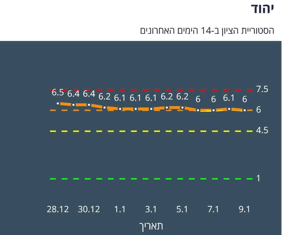יהוד הסטוריית הציון ב 14 הימים האחרונים