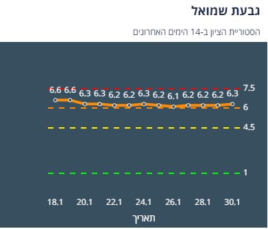 היסטוריית ציון גבעת שמואל 14 יום אחרונים (צילום מסך אתר משרד הבריאות)
