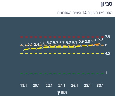 היסטוריית ציון סביון 14 יום אחרונים (צילום מסך אתר משרד הבריאות)