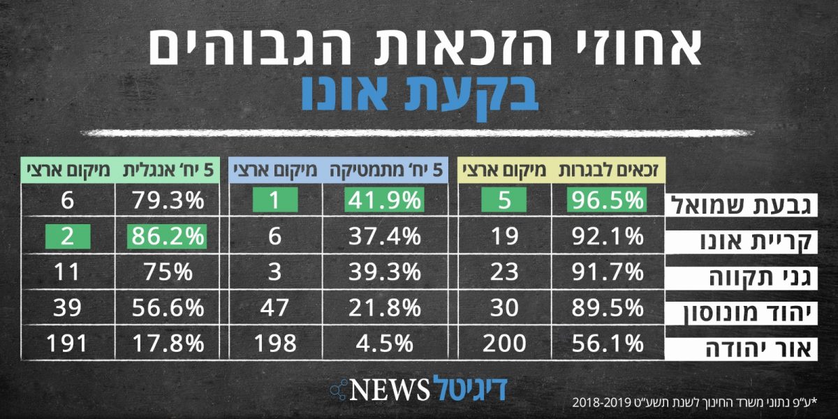 אחוזי הזכאות בבקעת אונו