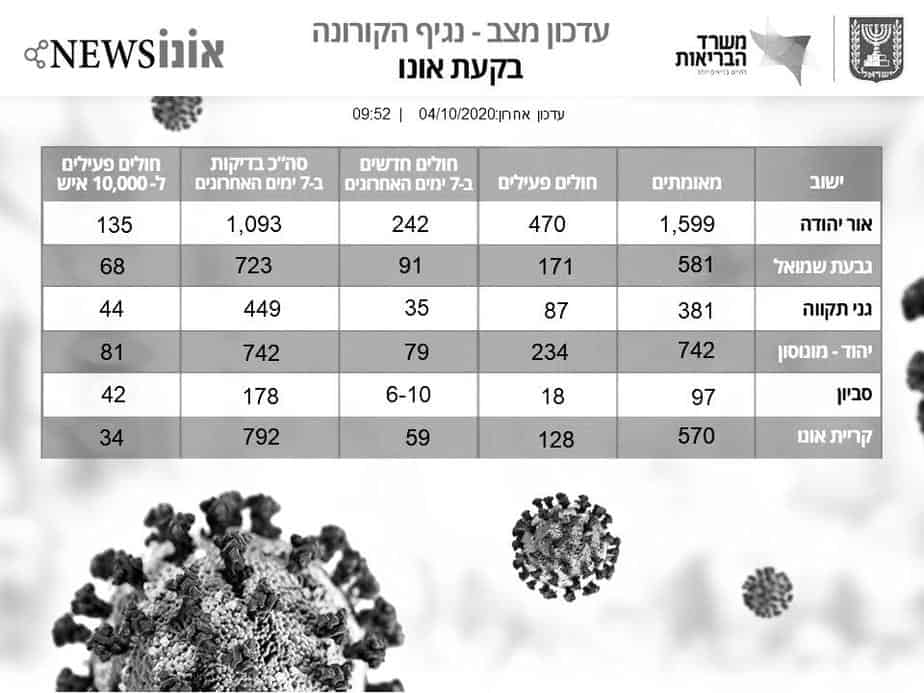 נתוני הקורונה בשבוע שעבר - 04.10.2020