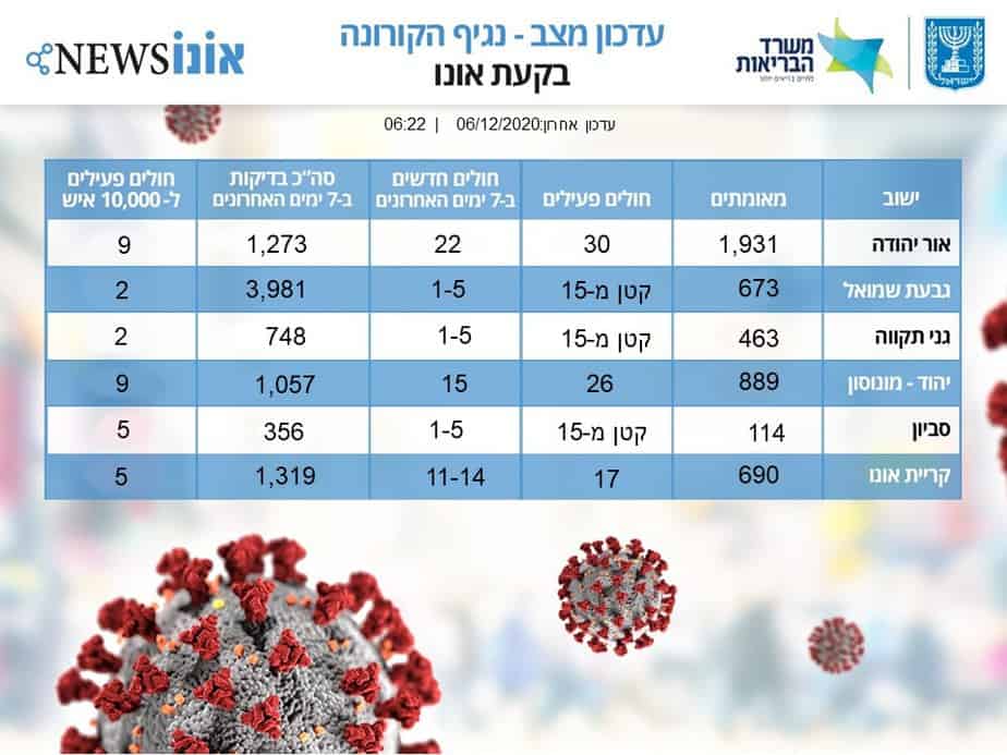 נתוני קורונה בבקעת אונו