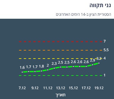 גני תקווה נתוני קורונה