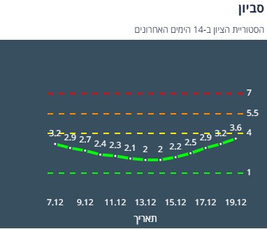 סביון נתוני קורונה