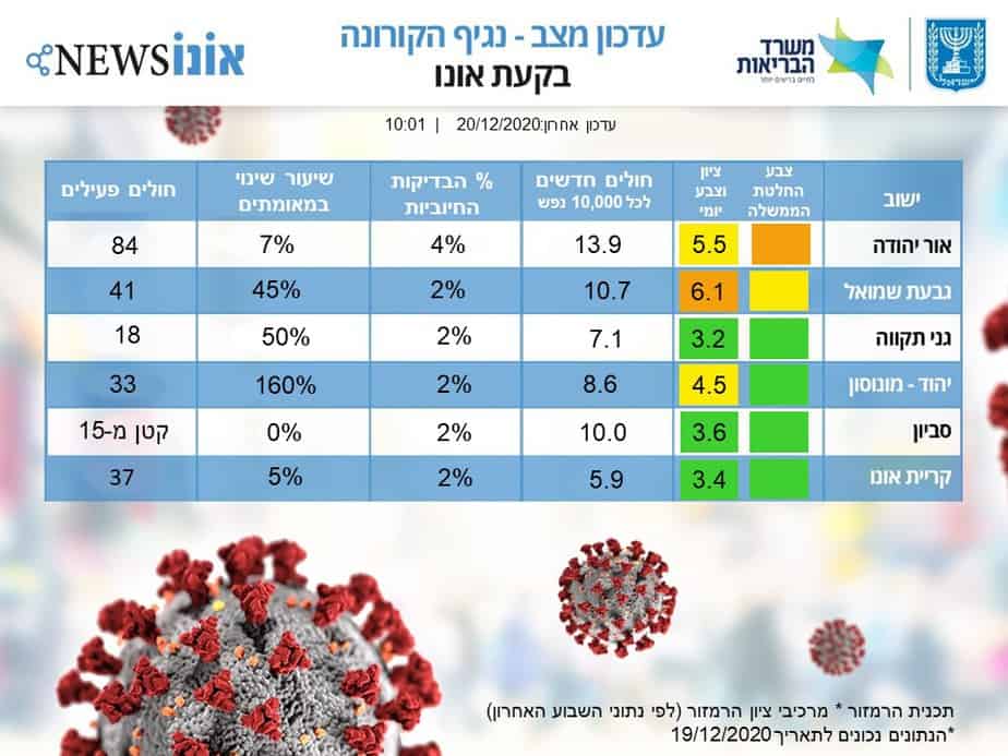 נתוני קורונה בבקעת אונו 20.12.2020