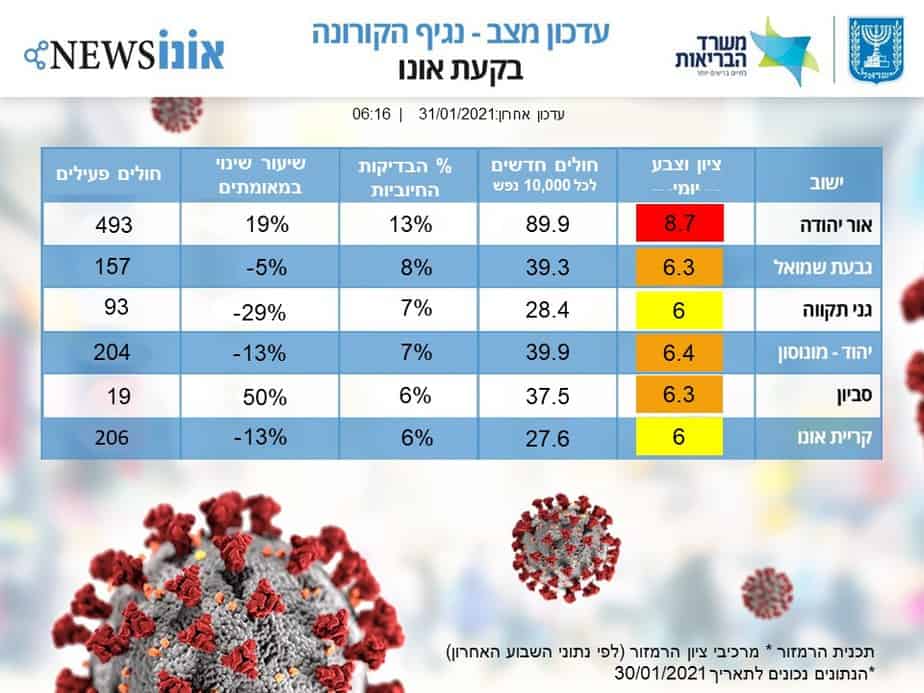 תמונת מצב קורונה בקעת אונו 31.1 (אונו NEWS)
