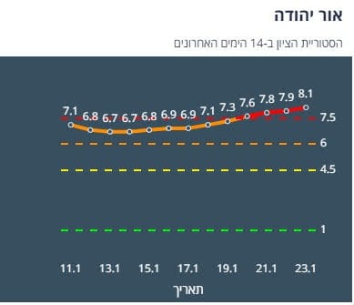 היסטוריית ציון אור יהודה 14 יום אחרונים (צילום מסך אתר משרד הבריאות)
