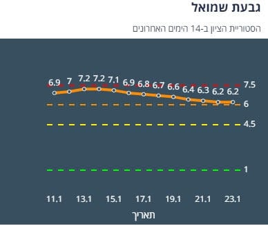 היסטוריית ציון גבעת שמואל 14 יום אחרונים (צילום מסך אתר משרד הבריאות)