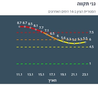 היסטוריית ציון גני תקווה 14 יום אחרונים (צילום מסך אתר משרד הבריאות)
