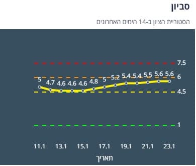 היסטוריית ציון סביון 14 יום אחרונים (צילום מסך אתר משרד הבריאות)