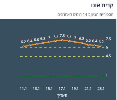 היסטוריית ציון קריית אונו 14 יום אחרונים (צילום מסך אתר משרד הבריאות)