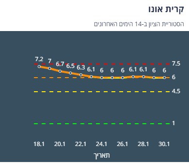 היסטוריית הציון בקריית אונו ב-14 יום האחרונים (צילום מסך אתר משרד הבריאות)