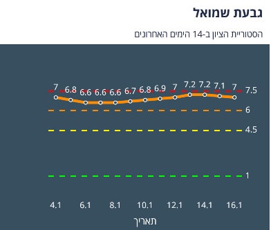 גבעת שמואל 14 יום