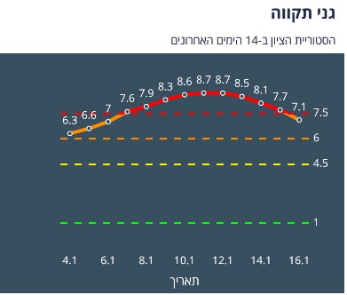 היסטוריית ציון גני תקווה 14 יום