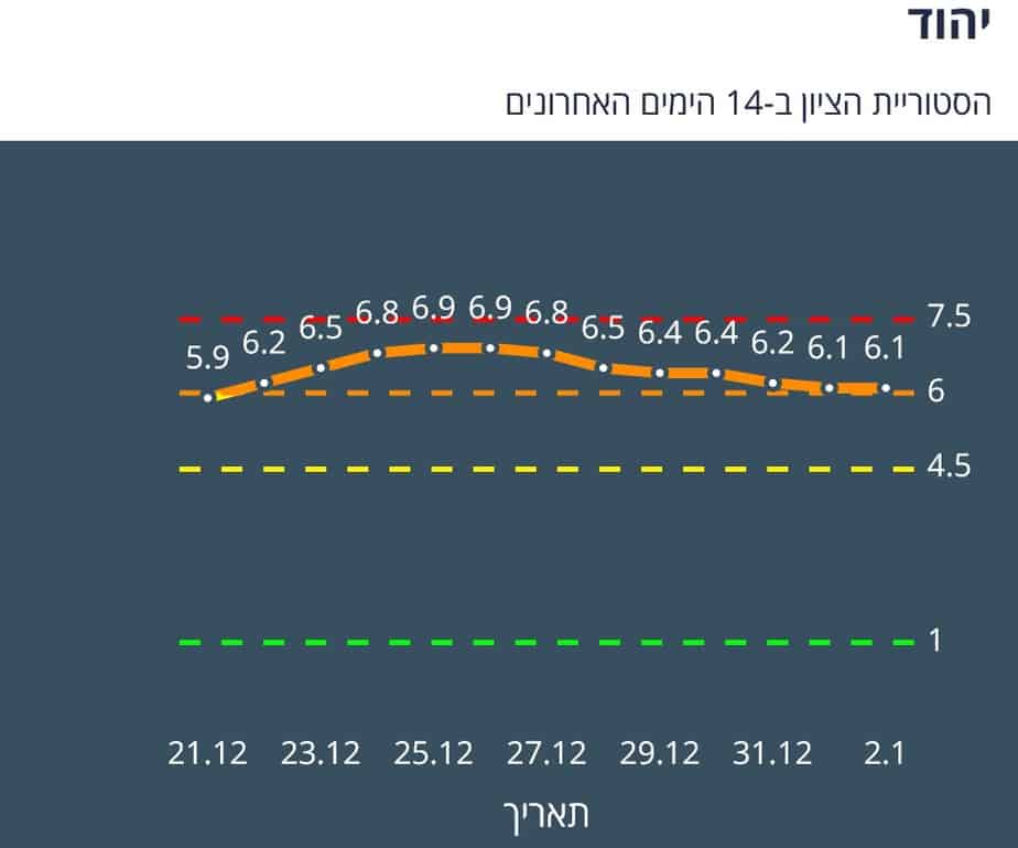 גרף ציון יהוד 3.1