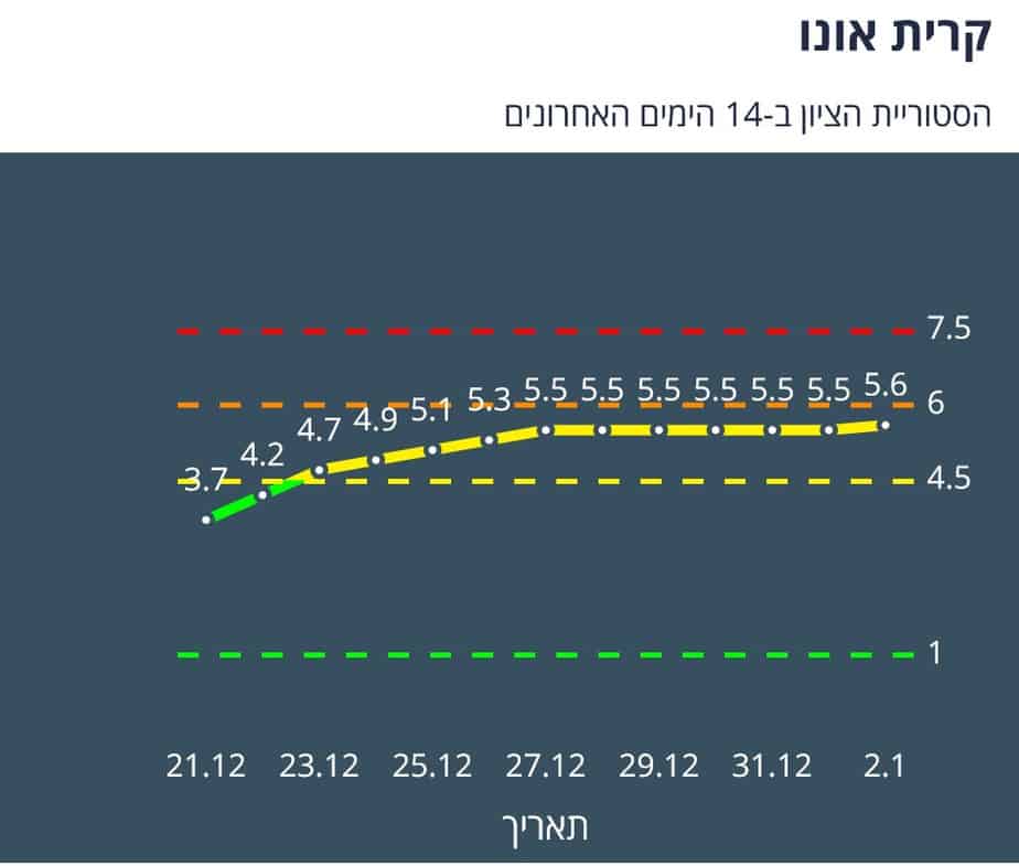 גרף ציון קריית אונו 3.1
