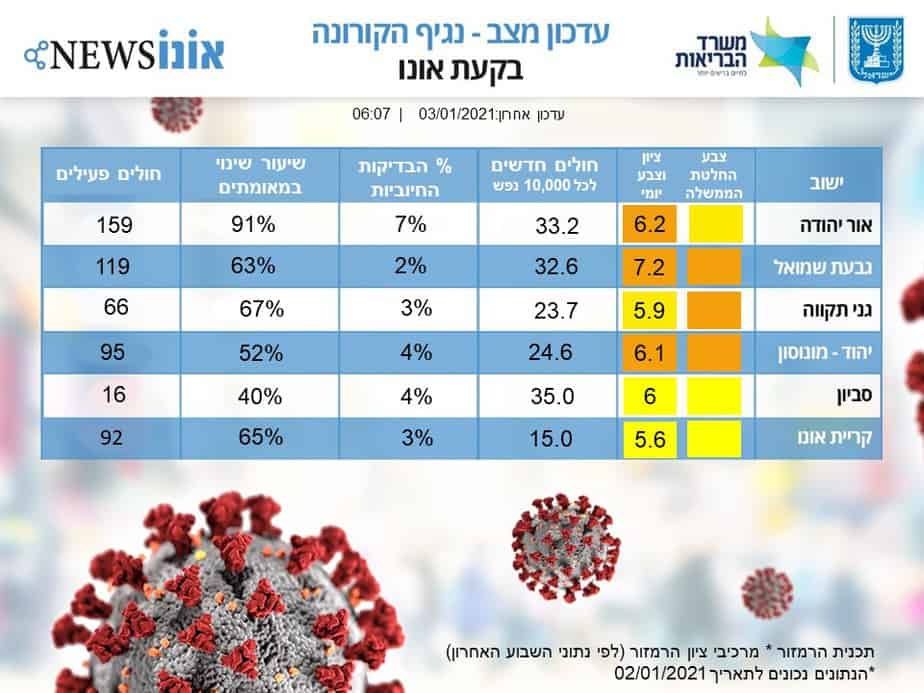 נתוני קורונה בקעת אונו 3.1.21