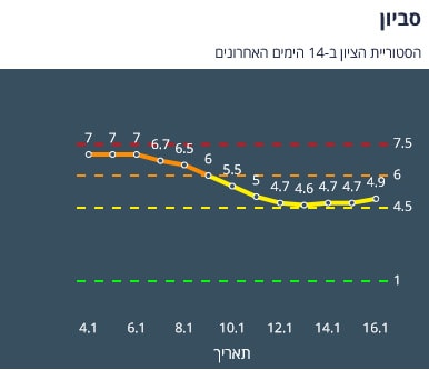 סביון היסטוריית ציון ב-14 יום אחרונים
