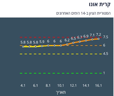 קריית אונו 14 קורונה 17.1