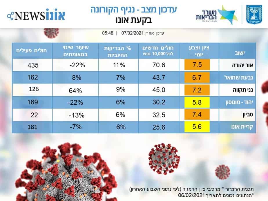 תמונת מצב קורונה בבקעת אונו 7.2 (אונו NEWS)