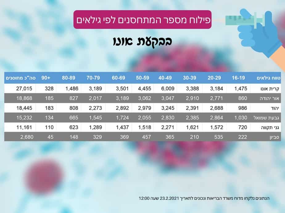 פילוח מספר מתחסנים בבקעת אונו (צילום אונו NEWS)