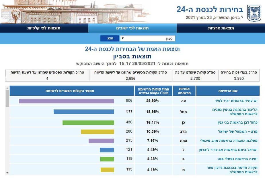 תוצאות בחירות 2021 בסביון (צילום מסך אתר ועדת הבחירות)