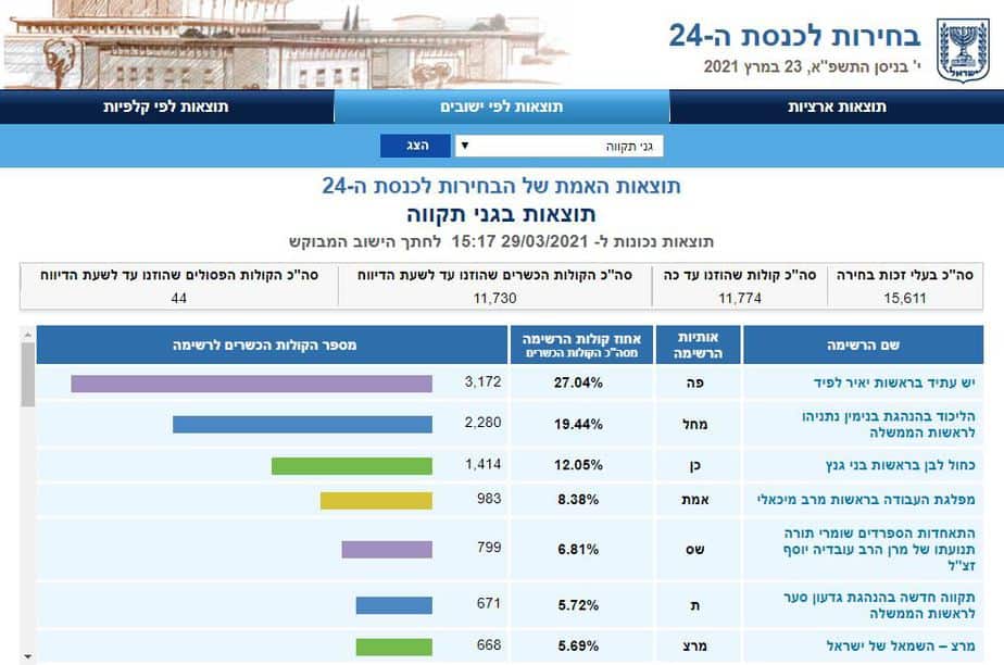 תוצאות בחירות 2021 גני תקווה(צילום מסך אתר ועדת הבחירות)