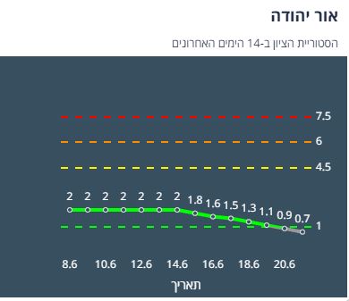 אור יהודה היסטוריית ציון 14 יום אחרונים (צילום מסך אתר משרד הבריאות)