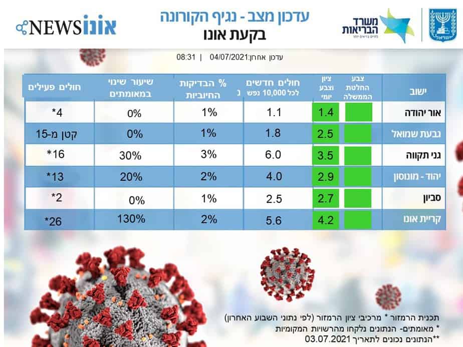 עדכון מצב קורונה בבקעת אונו 4.7.2021. (אונו NEWS)