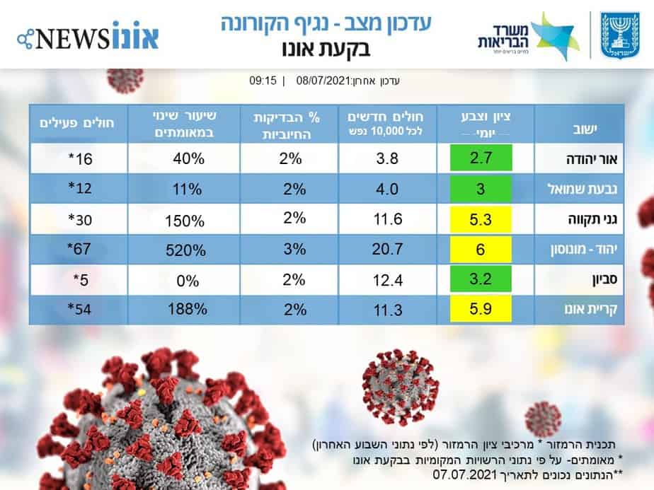 עדכון מצב קורונה בבקעת אונו 8.7.2021. (אונו NEWS)