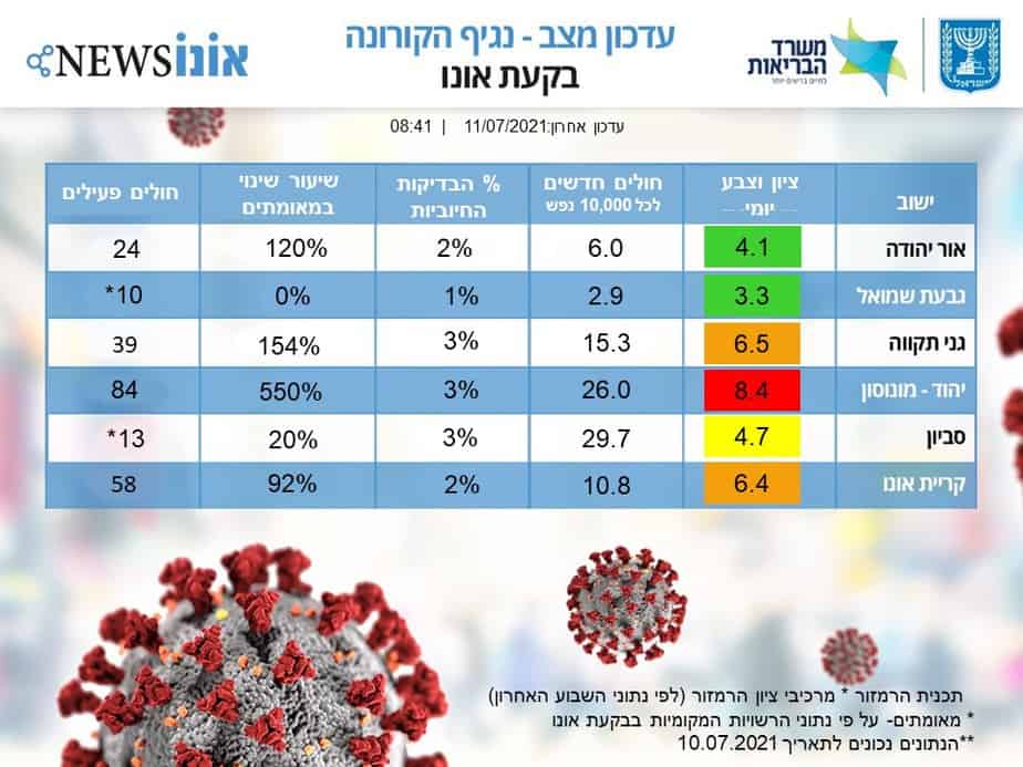 עדכון מצב קורונה בבקעת אונו 11.7.2021. (אונו NEWS)