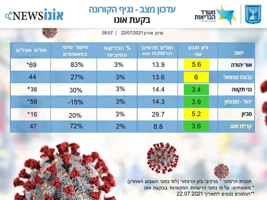 עדכון מצב קורונה בבקעת אונו 22.7.2021. (אונו NEWS)