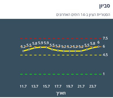 ציון הרמזור של סביון. מתוך אתר משרד הבריאות