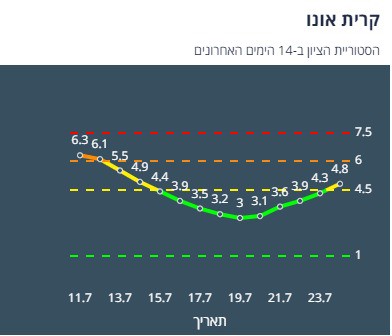 ציון הרמזור של קריית אונו. מתוך אתר משרד הבריאות