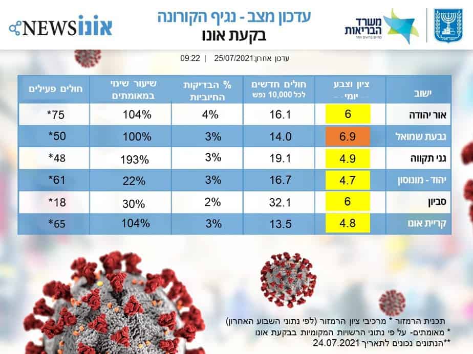 עדכון מצב קורונה בבקעת אונו 25.7.2021. (אונו NEWS)